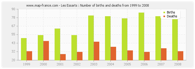 Les Essarts : Number of births and deaths from 1999 to 2008